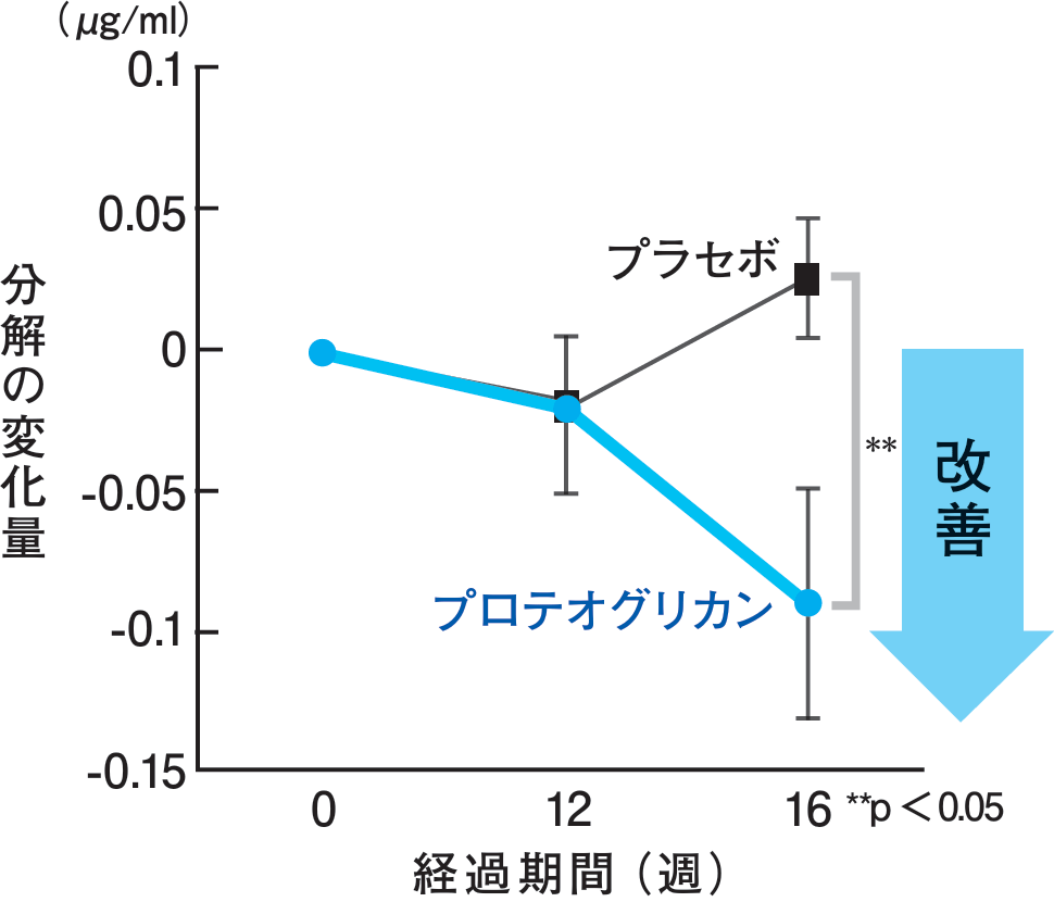 プロテオグリカンのヒト試験グラフ