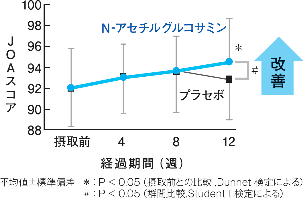 N-アセチルグルコサミンのヒト試験グラフ